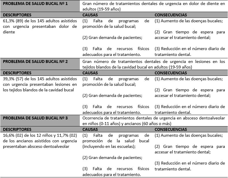 Tabla IV. Matriz de análisis de los problemas de salud bucal priorizados en la matriz TUC de las cuatro USF del Municipio de Candeal en el Estado de la Bahía, Región Nordeste del Brasil, según dados e-SUS de examen clínico del último trimestre del año de 2014 (Continúa).