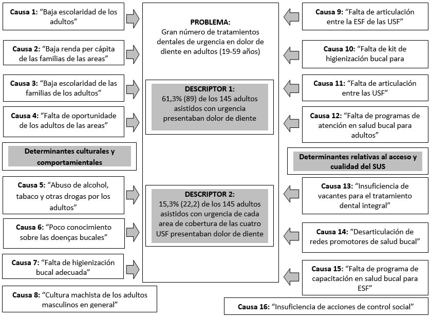 Figura 1. Flujograma de la red causal del problema-alvo para plan de intervención en salud bucal destinada las cuatro USF del Municipio de Candeal en el Estado de la Bahía, Región Nordeste del Brasil, según datos e-SUS Del examen clínico del último trimestre del año de 2014