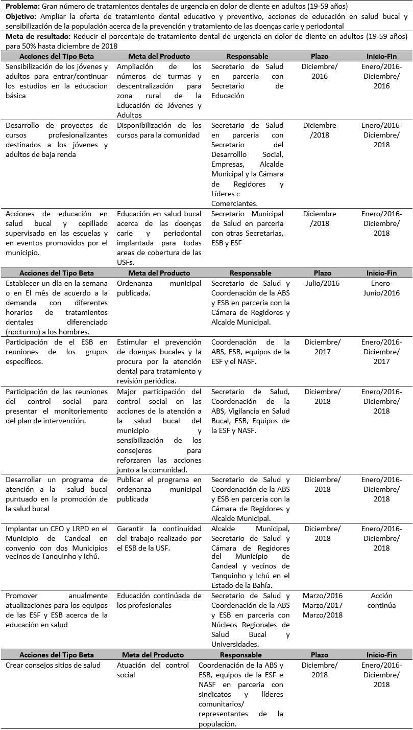 Tabla V. Acciones del tipo β para afrontar el problema de salud bucal priorizado en la matriz de análisis destinada a las cuatro USF do Municipio de Candeal en el Estado de la Bahia, Región Nordeste del Brasil, según datos e-SUS del examen clínico del último trimestre del año de 2014.