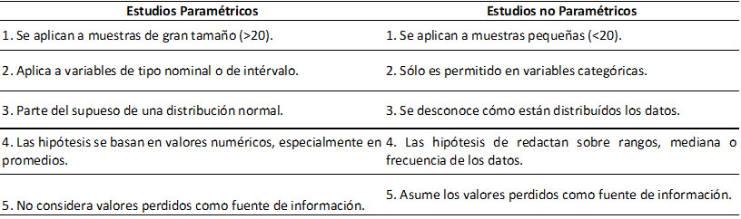 Tabla No I. Comparación métodos paramétricos y no paramétricos