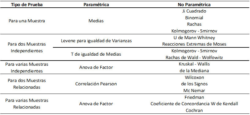 Tabla No II. Comparación de aplicaciones estadísticas
Estudios paramétricos versus Estudios no paramétricos