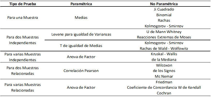 Tabla No II. Comparación de aplicaciones estadísticas
Estudios paramétricos versus Estudios no paramétricos