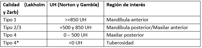 Tabla II: Clasificación propuesta por Norton y Gamble según rangos cuantitativos a ser aplicados a la calidad subjetiva según Lekholm y Zarb (1985). En Norton MR, Gamble C. Bone classification: an objective scale of bone density using the computerized tomography scan. Clin Oral Implants Res. 2001 Feb;12(1):79-84.