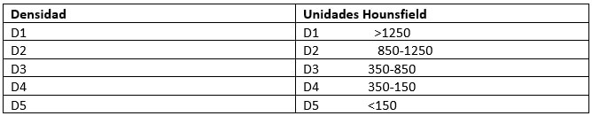 Tabla IV Clasificacion de la densidad osea. (En  Misch, C. Implantología Contemporanea. 3ra ed. España: Elsevier Mosby; 2009.)