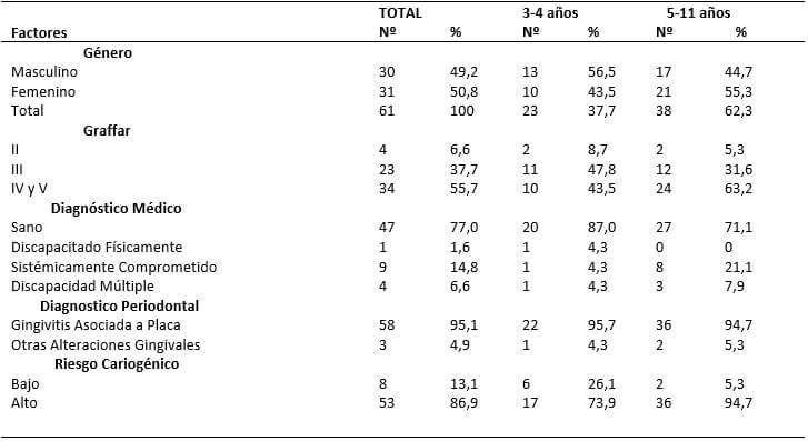 TABLA I. Distribución de pacientes por grupo de edad y  factores demográficos, socioeconómicos y dentarios. Facultad de Odontología, UCV, 2010.
