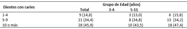 Tabla II. Distribución de dientes cariados según el grupo de edad.