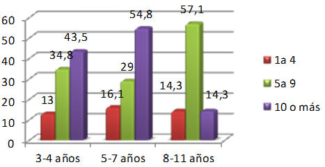 Gráfico 3. Distribución de dientes cariados según el grupo de edad
