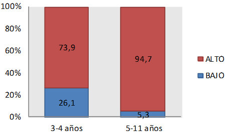 Gráfico 4. Distribución de pacientes por riesgo cariogénico y grupo de edad.