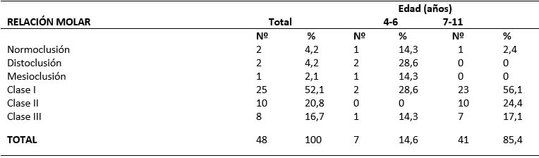 Tabla III. Distribución de maloclusiones según el grupo de edad.