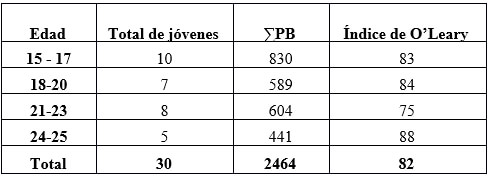 Tabla No I: Índice de O’Leary por edad en jóvenes con Síndrome de Down en el Taller Bolivariano de Educación laboral Carabobo