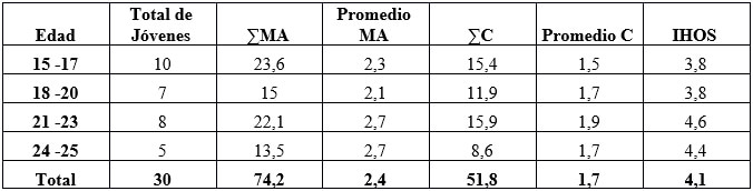 Tabla No II: Índice de Higiene bucal Simplificado por edad en jóvenes con Síndrome de Down en el Taller Bolivariano de Educación laboral Carabobo