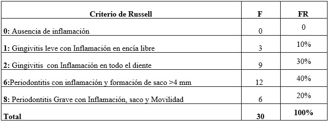 Tabla No III: Índice Periodontal de Russell  en jóvenes con Síndrome de Down en el Taller Bolivariano de Educación laboral Carabobo