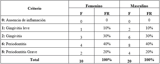 Tabla No IV: Frecuencia de la enfermedad periodontal en jóvenes con Síndrome de Down según el género en el Taller Bolivariano de Educación laboral Carabobo