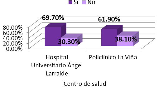 Gráfico Nro. 2. Diagrama de barras múltiples correspondiente a la prevalencia de caries dental utilizando ICDAS, según el centro de salud, en niños menores de 6 años que acudieron a la consulta pediátrica del Hospital Universitario Ángel Larralde y Policlínico La Viña último semestre 2015. 