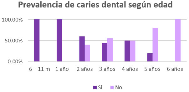 Gráfico Nro. 3. Diagrama de barras múltiples correspondiente a la prevalencia de caries dental utilizando ICDAS, según la edad, en menores de 6 años que acudieron a la consulta pediátrica del Hospital Universitario Ángel Larralde y Policlínico La Viña el último semestre 2015. 