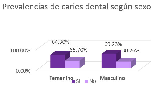 Gráfico Nro. 4. Diagrama de barras múltiples correspondiente a la prevalencia de caries dental utilizando ICDAS, según el sexo, en niños menores de 6 años que acudieron a la consulta pediátrica del Hospital Universitario Ángel Larralde y Policlínico La Viña. Último semestre 2015.