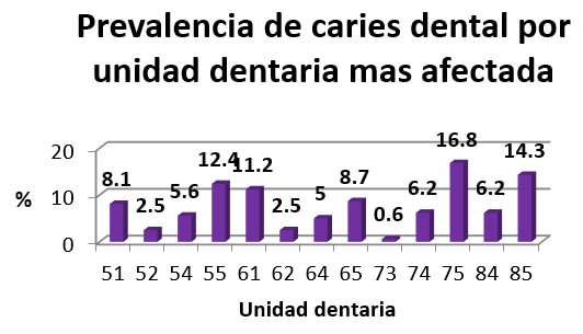 Gráfico Nro. 5. Diagrama de barras simples correspondiente a la unidad dentaria más afectada por caries dental utilizando ICDAS, en pacientes menores de 6 años que acudieron a la consulta pediátrica del Hospital Universitario Ángel Larralde y Policlínico La Viña. Último semestre 2015.