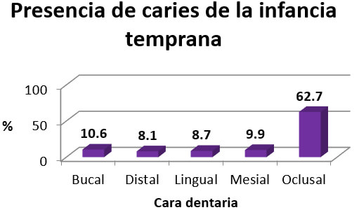 Gráfico Nro. 6. Diagrama de barras simples correspondiente a la superficie dentaria más afectada por caries dental utilizando ICDAS, en menores de 6 años que acudieron a la consulta pediátrica del Hospital Universitario Ángel Larralde y Policlínico La Viña. Último semestre 2015.