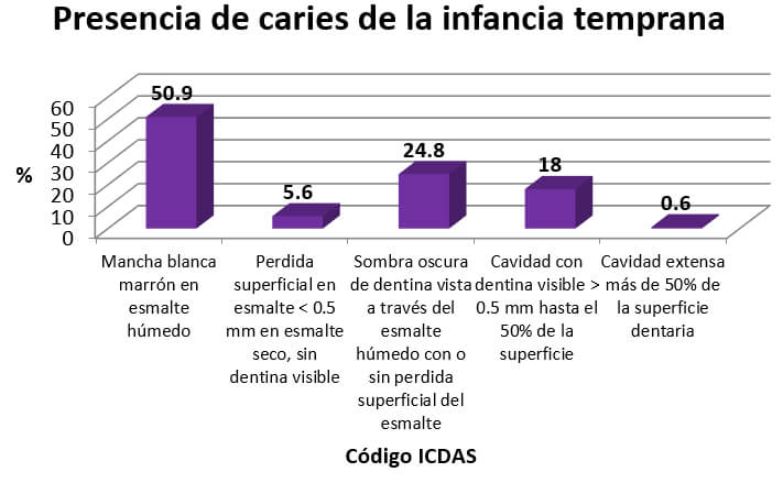 Gráfico Nro. 7. Diagrama de barras simples correspondiente al código ICDAS más frecuente en caries dental, en pacientes menores de 6 años que acudieron a la consulta pediátrica del HUAL y Policlínico La Viña. Último semestre 2015.
