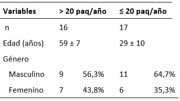 Tabla I. Características de los pacientes según edad y género