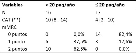 Tabla II. Característica de los pacientes según indicadores clínicos: CAT y escala de disnea modificada MRC