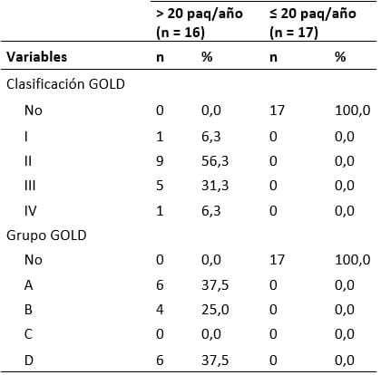 Tabla IV. Clasificación GOLD según grupos
