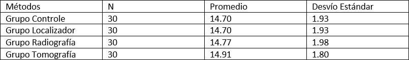 Tabla I: Promedio y Desvío Estándar de las medidas de la Longitud Real del Diente obtenidas en los cuatro grupos (mm).