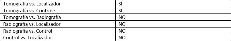 Tabla II: Métodos que presentarondiferencias cuando comparados. (P<0,050)