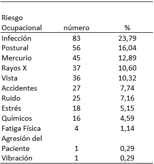 TABLA  I DISTRIBUCIÓN DE LOS RIESGOS OCUPACIONALES EN LA PRÁCTICA ODONTOLÓGICA CONOCIDOS  POR LOS ESTUDIANTES (Cifras absolutas y relativas)