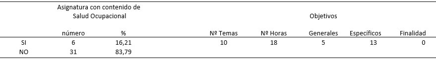 TABLA X ASIGNATURAS REGULARES DEL PLAN DE ESTUDIOS  CON ALGÚN  CONTENIDO
 RELACIONADO CON LA SALUD OCUPACIONAL (RIESGOS, EFECTOS Y CONTROL) (Cifras absolutas y relativas)