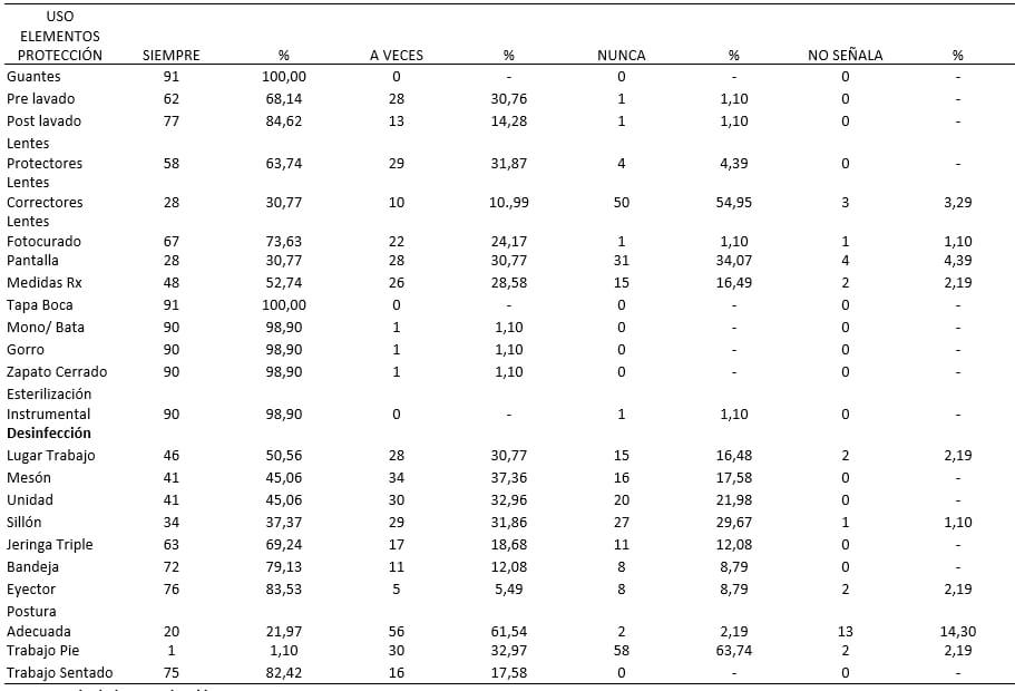 TABLA  II DISTRIBUCIÓN DE LA POBLACIÓN ESTUDIADA SEGÚN FRECUENCIA DE UTILIZACIÓN, DE LOS ELEMENTOS DE PROTECCIÓN DURANTE LA PRÁCTICA ODONTOLÓGICA (Cifras absolutas y relativas)