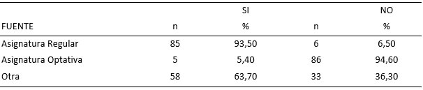 TABLA III FUENTE DEL CONOCIMIENTO ESTUDIANTIL ACERCA DE RIESGOS OCUPACIONALES, EFECTOS Y MEDIDAS DE CONTROL EN LA PRÁCTICA ODONTOLÓGICA (Cifras absolutas y relativas)