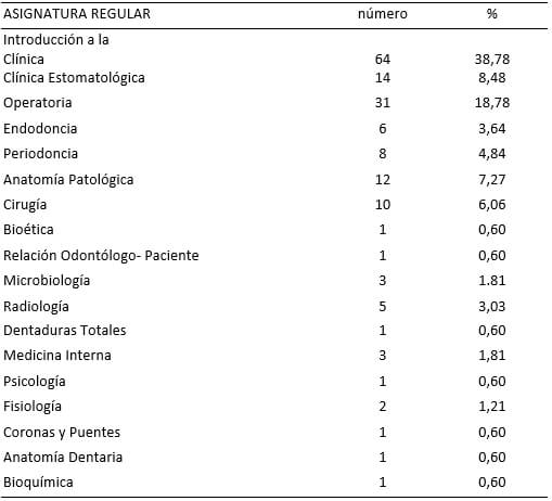 TABLA IV ASIGNATURA REGULAR SEÑALADA POR LOS ESTUDIANTES COMO FUENTE DEL CONOCIMIENTO DE RIESGOS OCUPACIONALES,  EFECTOS Y MEDIDAS DE CONTROLEN LA  PRÁCTICA ODONTOLÓGICA (Cifras absolutas y relativas)