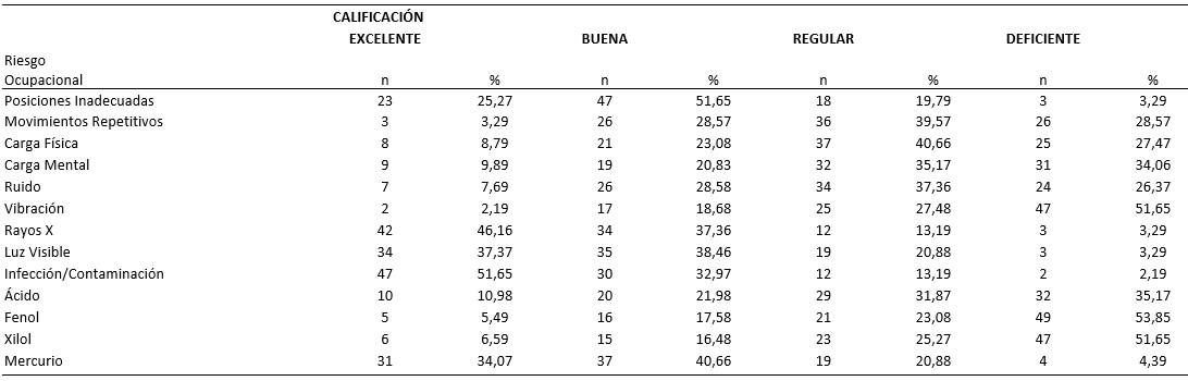 TABLA V CALIFICACIÓN ESTUDIANTIL DE LA INFORMACIÓN RECIBIDA SOBRE LOS RIESGOS OCUPACIONALES EN LA PRÁCTICA ODONTOLÓGICA
(Cifras absolutas y relativas)