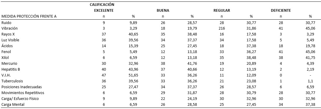 TABLA VI CALIFICACIÓN ESTUDIANTIL DE LA INFORMACIÓN RECIBIDA SOBRE MEDIDAS DE PROTECCIÓN ANTE LOS  RIESGOS OCUPACIONALES, EN LA PRÁCTICA ODONTOLÓGICA (Cifras absolutas y relativas)