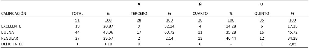 TABLA VII CALIFICACIÓN ESTUDIANTIL DE LA INFORMACIÓN RECIBIDA SOBRE MEDIDAS DE BIOSEGURIDAD ANTE LOS  RIESGOS OCUPACIONALES EN LA PRÁCTICA ODONTOLÓGICA, SEGÚN AÑO ACADÉMICO
(Cifras absolutas y relativas)