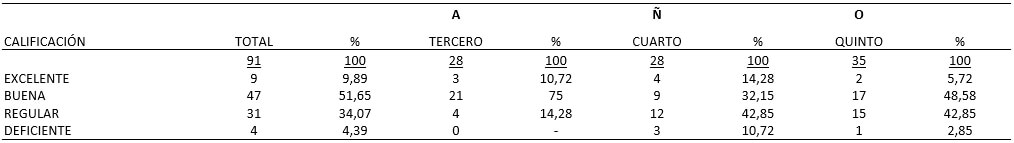 TABLA VIII EVALUACIÓN  ESTUDIANTIL A LA APLICACIÓN DE MEDIDAS DE PREVENCIÓN Y/O PROTECCIÓN ANTE LOS  RIESGOS OCUPACIONALES EN LA SALA CLÍNICA, SEGÚN AÑO ACADÉMICO (Cifras absolutas y relativas)