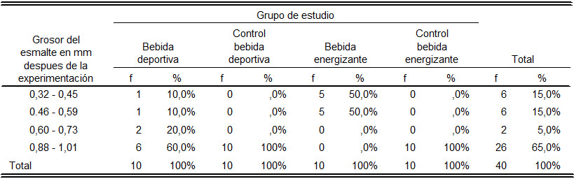 Tabla 4 Grosor en mm del esmalte dental de dientes naturales extraídos sometidos a soluciones de bebidas energizantes, deportivas y sus respectivos controles, después de la experimentación