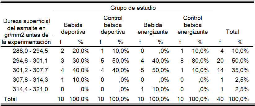 Tabla 5 Medidas de la Microdureza Superficial en gr/mm2, de la muestra estudiada antes de la experimentación.