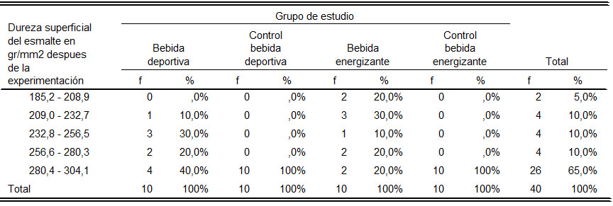 Tabla 6 Medidas de la Microdureza Superficial en gr/mm2, (Desgaste Físico Superficial), de la muestra estudiada después de la experimentación.