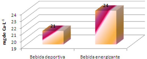 Gráfico 1. Diagrama de barras simples correspondiente al promedio de concentración de calcio medido en miligramos de calcio por litro de agua (mg de Ca.L-1), en soluciones de bebidas energizantes y deportivas antes de la experimentación. Fuente: Cruces, Damianoff, López.2016. 