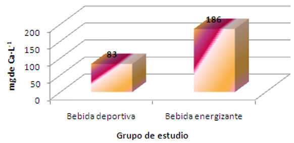 Gráfico 2. Diagrama de barras simples correspondiente al promedio de concentración de calcio medido en miligramos de calcio por litro de agua (mg de Ca.L-1) en soluciones de bebidas energizantes y deportivas después de la experimentación. Fuente: Cruces, Damianoff, López. 2016.