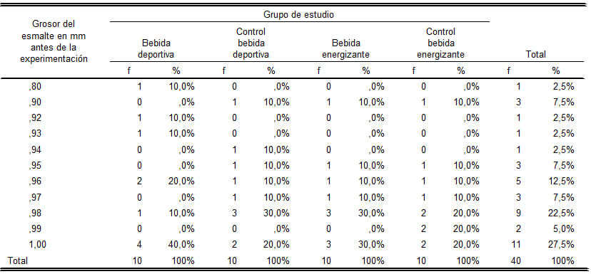 Tabla 3 Grosor en mm del esmalte de dientes naturales extraídos sometidos a soluciones de bebidas energizantes, deportivas y sus respectivos controles, antes de la experimentación.