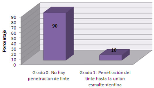 Gráfico 1. Diagrama de barras simples correspondiente a las frecuencias del grado de microfiltración marginal en los dientes naturales extraídos restaurados con resina infiltrante en lesiones de mancha blanca. Fuente: Toledo, Gallegos, López. (2016)