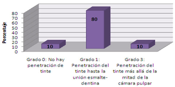 Gráfico 2. Diagrama de barras simples correspondiente a las frecuencias del grado de microfiltración marginal en unidades dentarias naturales extraídas restauradas con resina fluida en lesiones de mancha blanca. Fuente: Toledo, Gallegos, López. (2016)