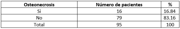 Tabla 6. Distribución porcentual en cuanto a la presencia de osteonecrosis en los maxilares asociado a Bisfosfonato en los pacientes atendidos en el postgrado de Cirugía Bucal, Facultad Odontología UCV, en el período 2007-2015
