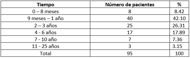 Tabla 7. Distribución porcentual del tiempo del tratamiento con Bisfosfonato en los pacientes atendidos en el postgrado de Cirugía Bucal, Facultad Odontología UCV, en el período 2007-2015