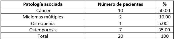 Tabla 8. Distribución porcentual de las patologías asociadas al uso de Bisfosfonato con la osteonecrosis de los maxilares en los pacientes atendidos en el postgrado de Cirugía Bucal, Facultad Odontología UCV, en el período 2007-2015