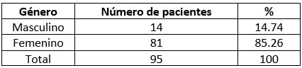 Tabla 1. Distribución porcentual en cuanto a género de pacientes atendidos bajo tratamiento con Bisfosfonato en el postgrado de Cirugía Bucal, Facultad Odontología UCV en el período 2007-2015