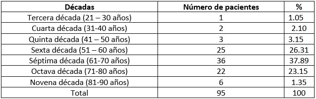 Tabla 2. Distribución porcentual en cuanto a edad de pacientes atendidos bajo tratamiento con Bisfosfonato en el postgrado de Cirugía Bucal, Facultad Odontología UCV en el período 2007-2015